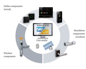 Dormakaba EACM-access