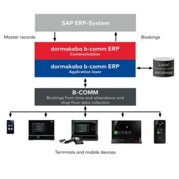 Dormakaba B-comm ERP – SAP ERP