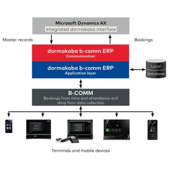 Dormakaba B-comm ERP – Microsoft Dynamics AX